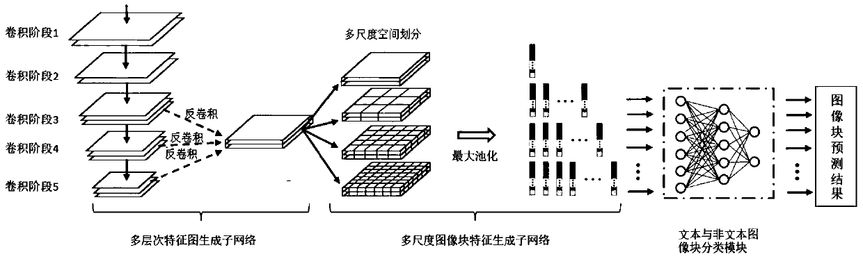 Massive network text and non-text image classification method