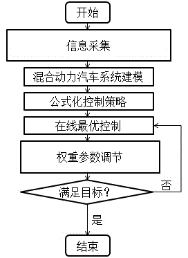 Hybrid electric vehicle energy-saving predication control method based on decentralized control