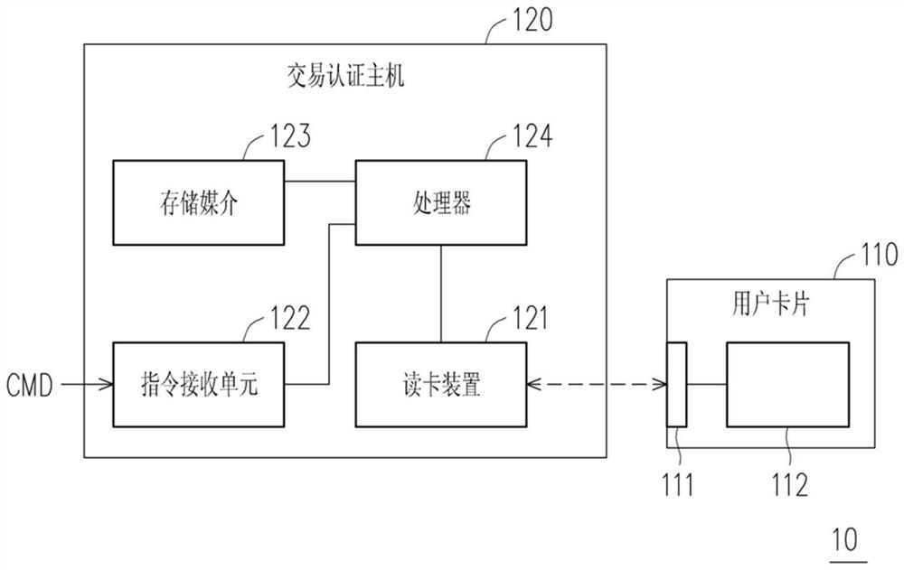 Offline card transaction authentication system and an offline card transaction authentication method