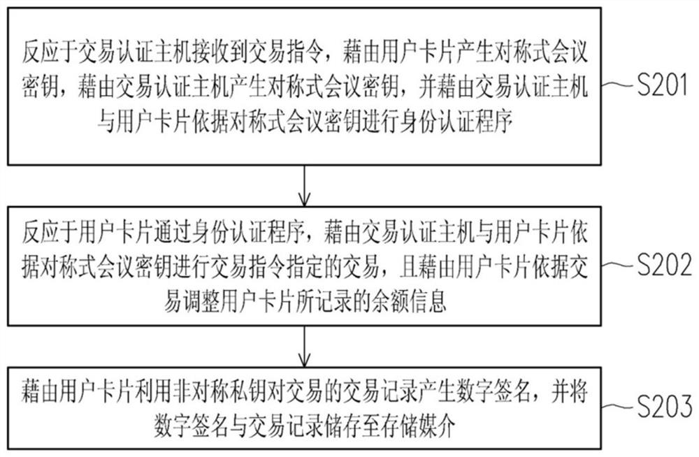 Offline card transaction authentication system and an offline card transaction authentication method