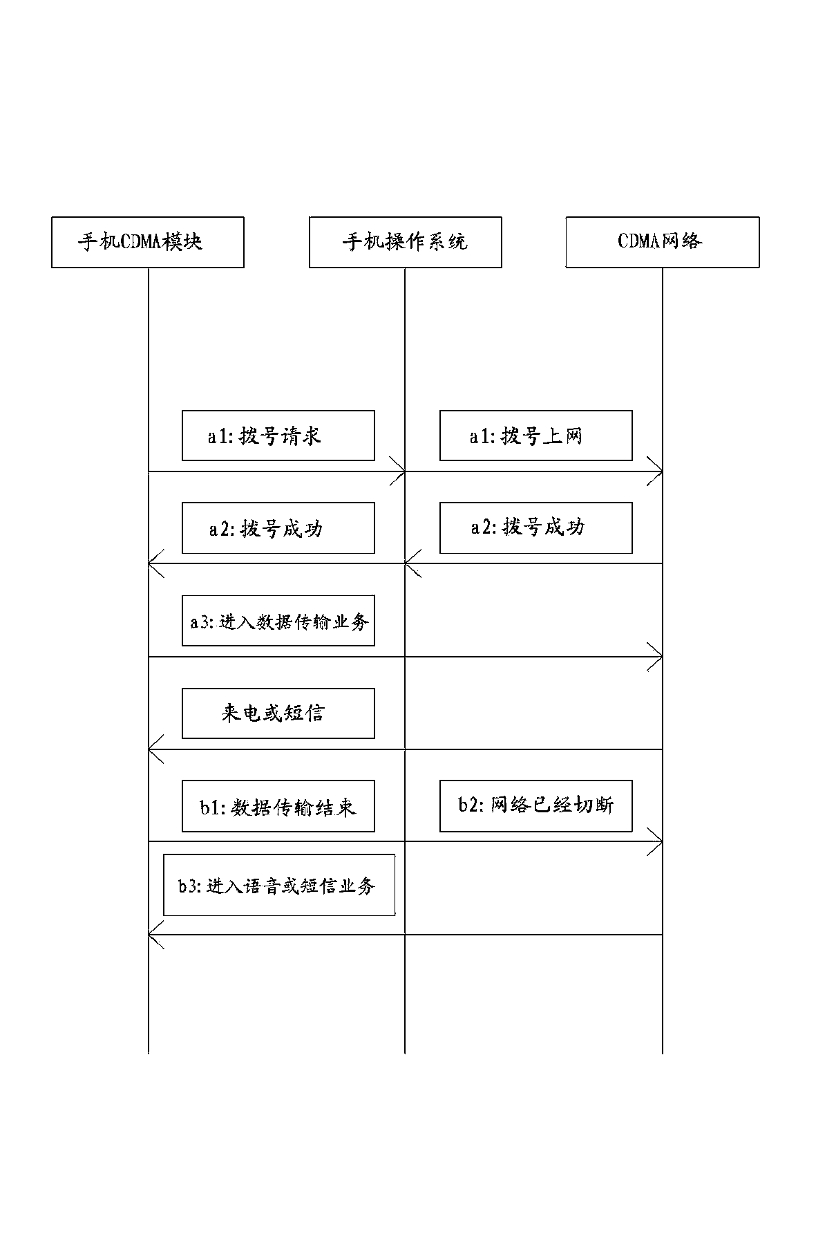 Terminal switching method for voice short message with priority in code division multiple access (CDMA) network data transmission process