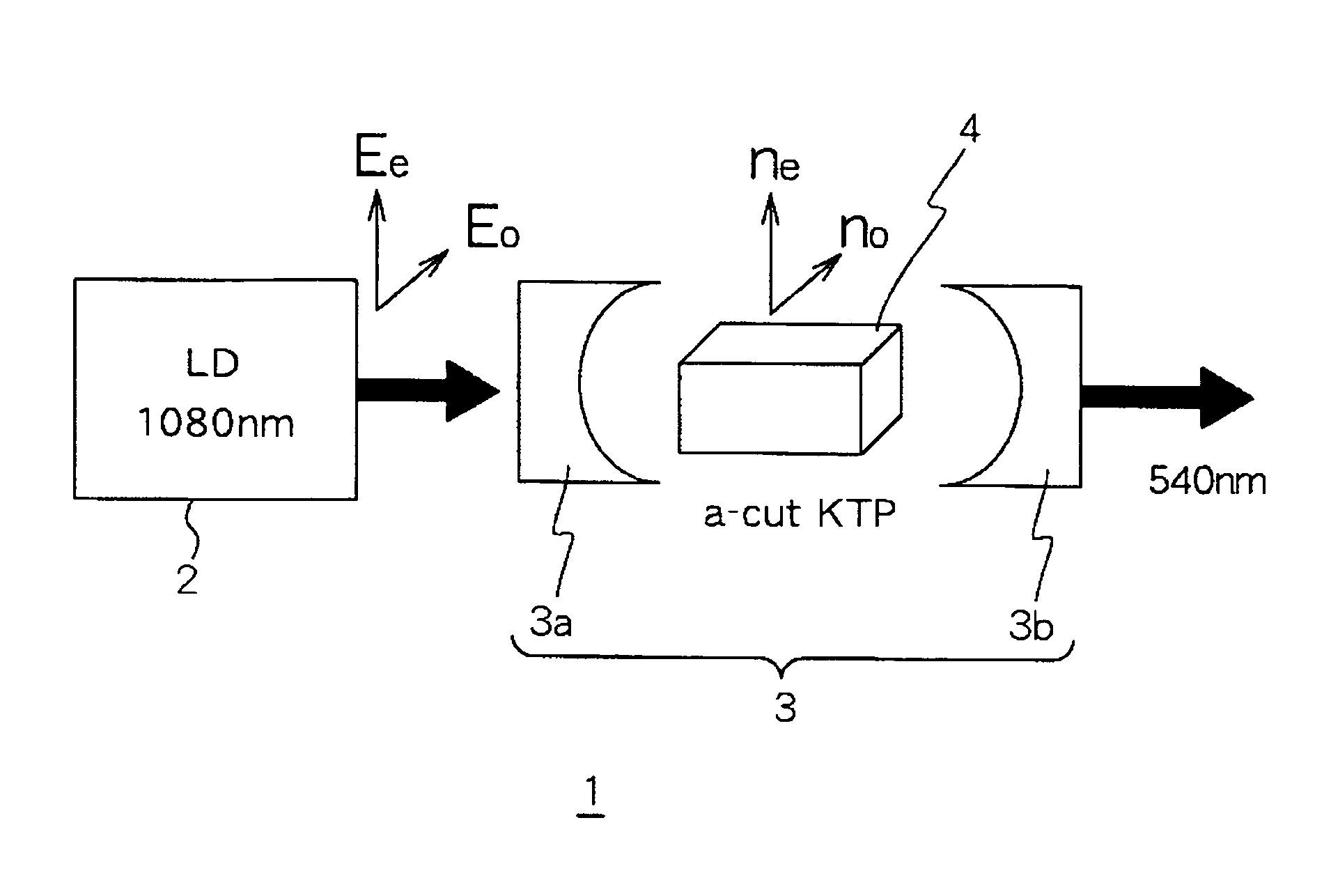 Green coherent light generating device using even nonlinear crystals