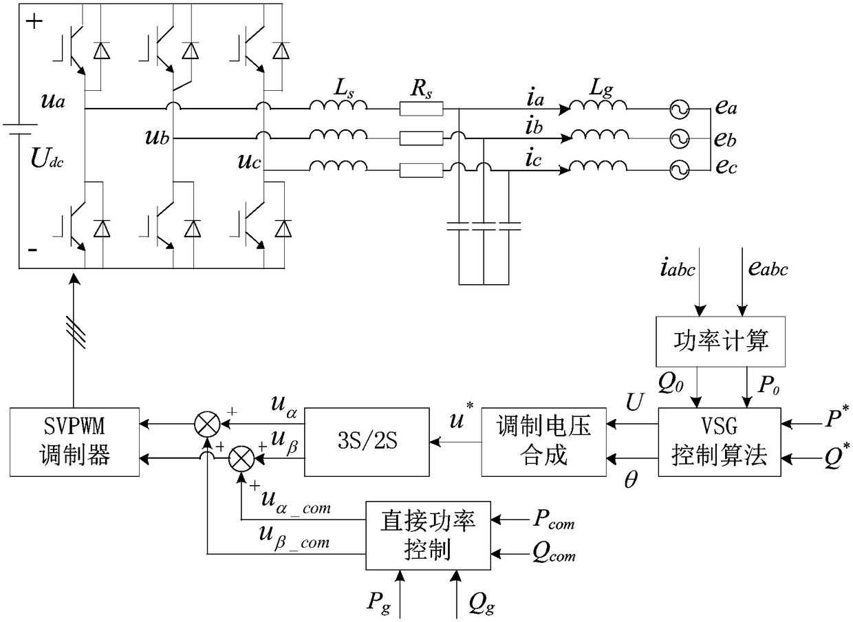 Virtual synchronous generator control method based on direct power control when grid voltage is unbalanced