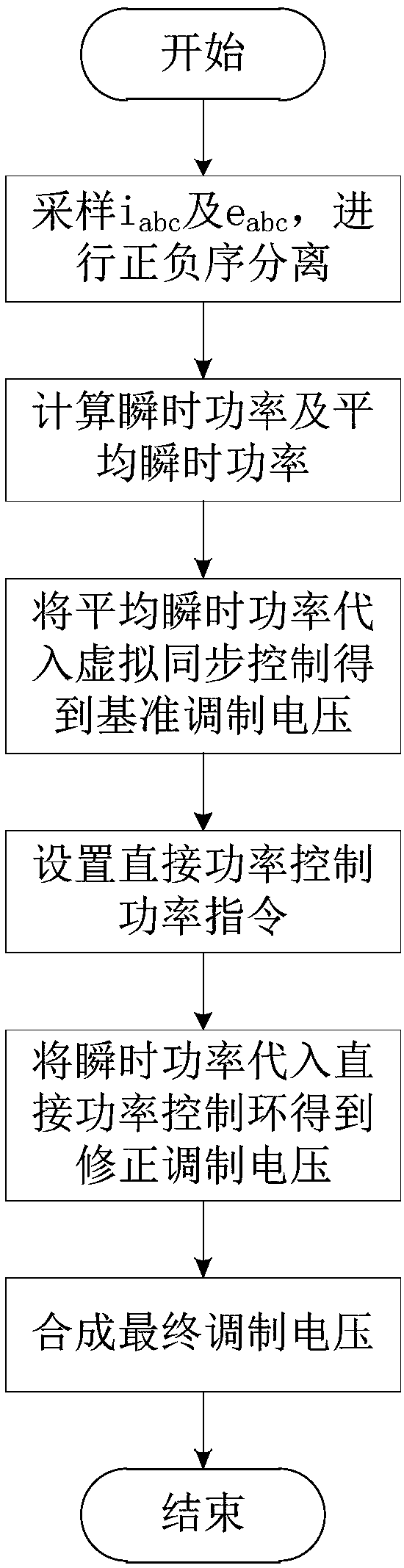 Virtual synchronous generator control method based on direct power control when grid voltage is unbalanced