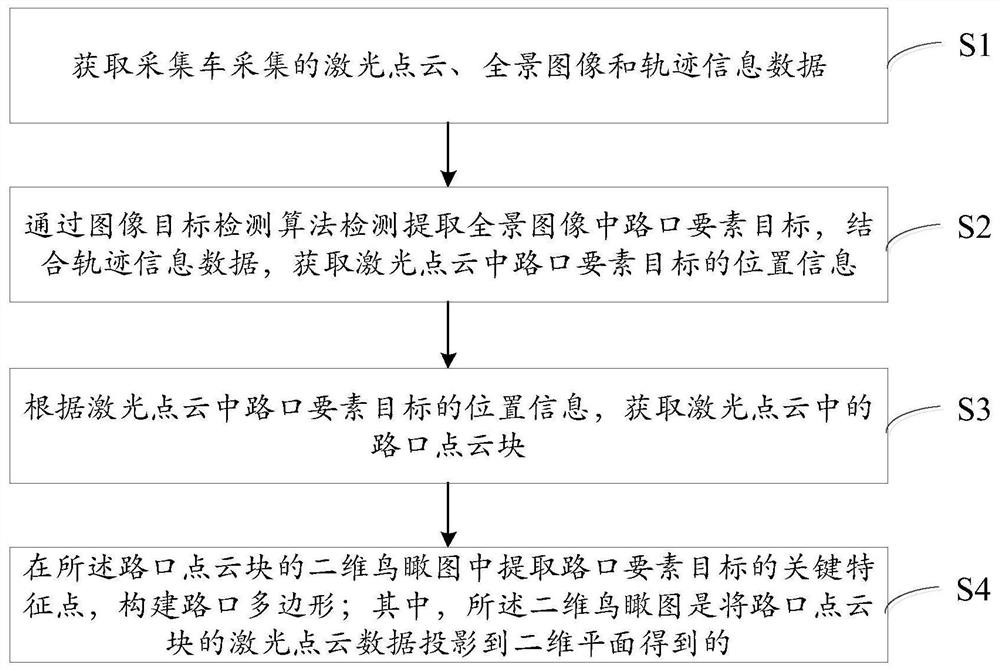 Method and system for extracting road intersections in high-precision map production