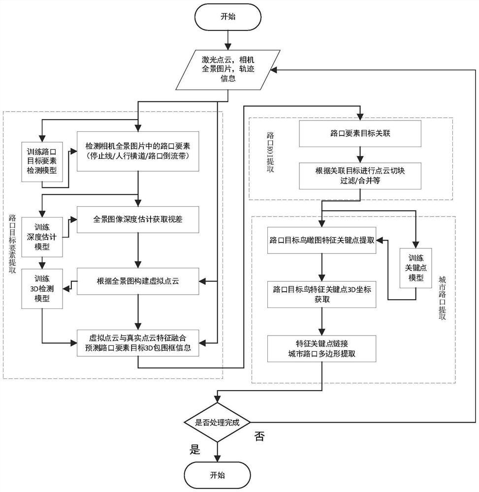 Method and system for extracting road intersections in high-precision map production