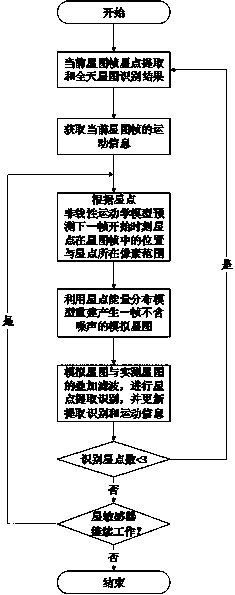 Star sensor star point image enhancement method