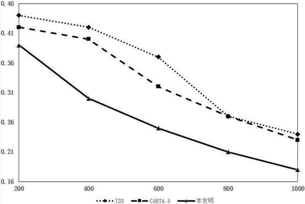 Pregnancy outcome influence factor assessment method based on relative risk decision-making tree model