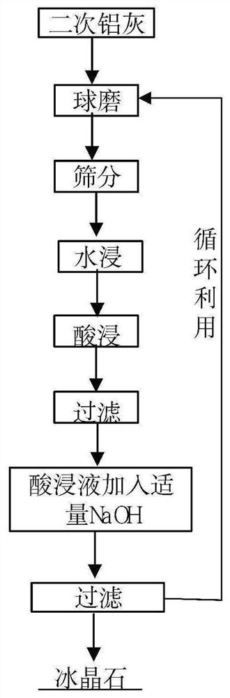 A kind of secondary aluminum lime acid method defluorination and the method for preparing cryolite