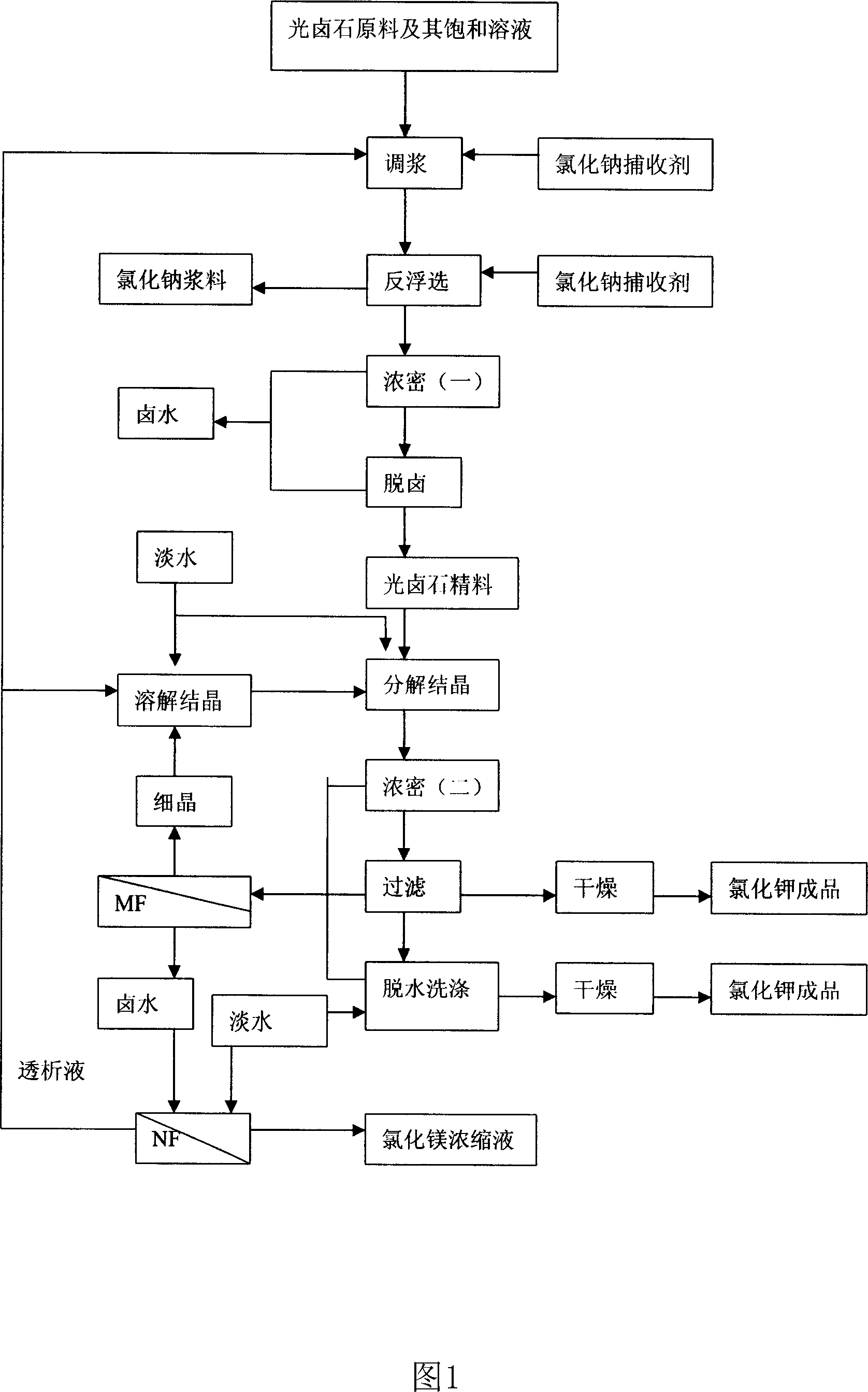 Reverse floatation-cold crystallization process for producing potassium chloride