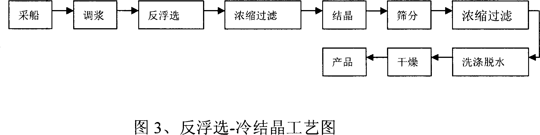 Reverse floatation-cold crystallization process for producing potassium chloride