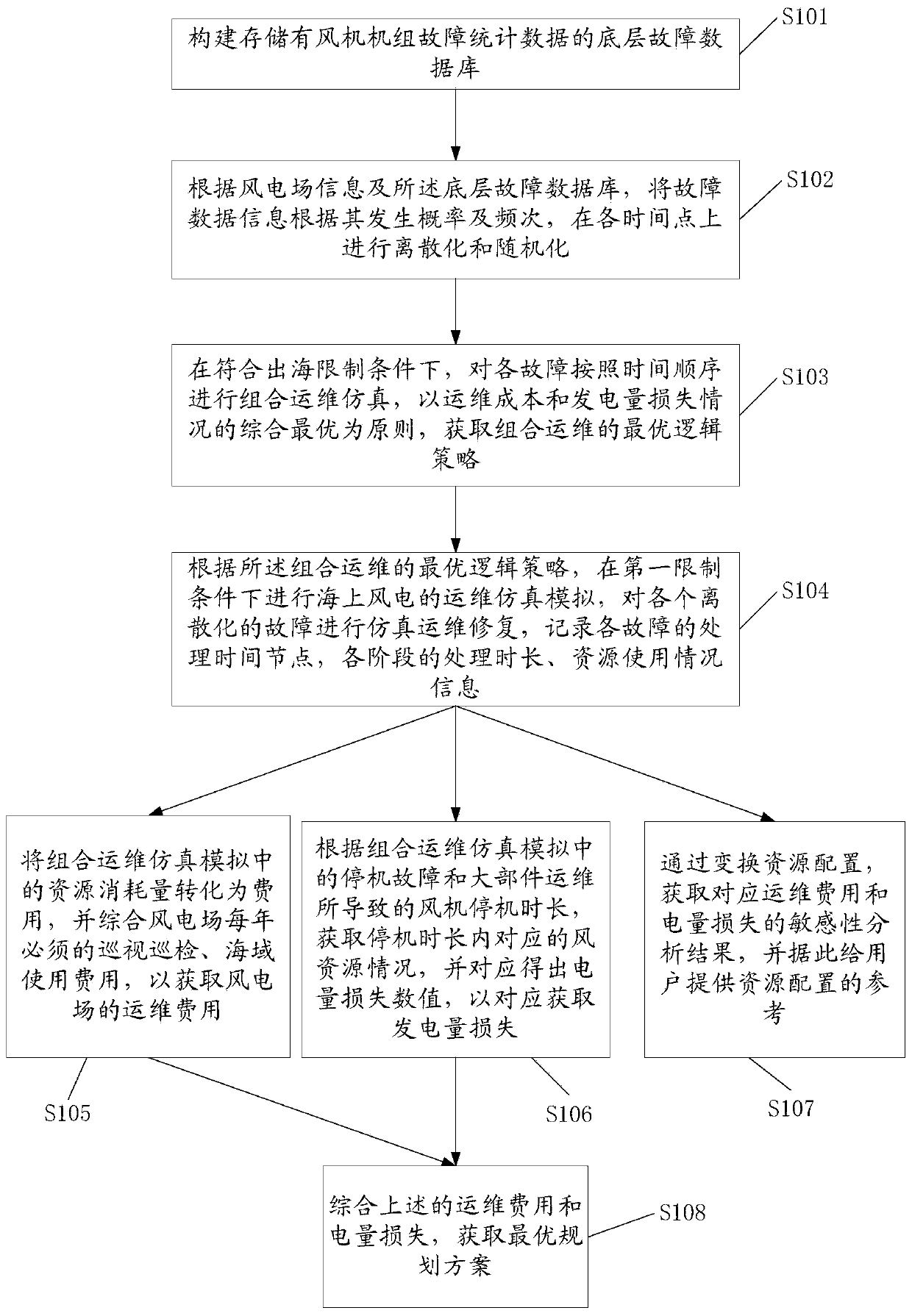 Method and system for offshore wind power operation and maintenance decision simulation