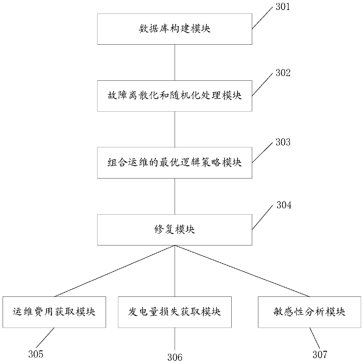 Method and system for offshore wind power operation and maintenance decision simulation