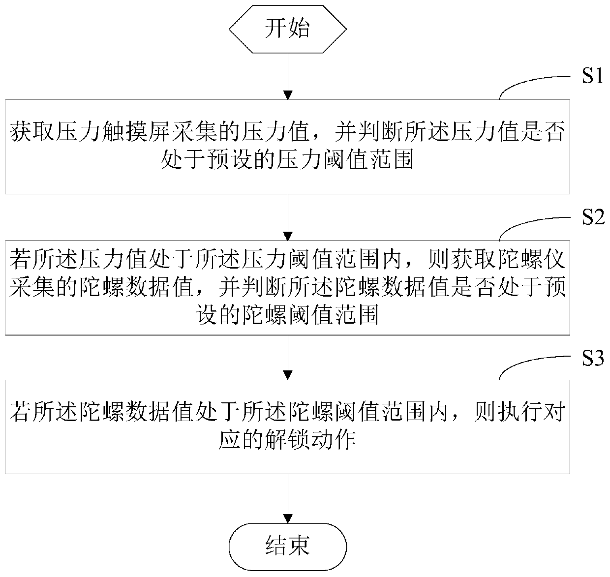 Terminal and its unlocking method and device