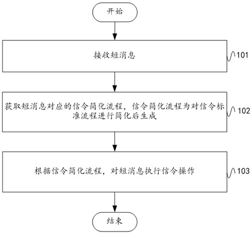 Message processing method, electronic equipment and storage medium