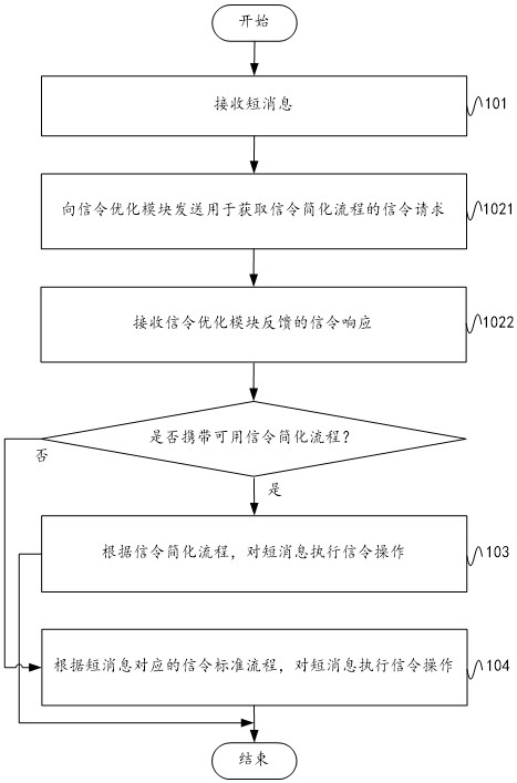 Message processing method, electronic equipment and storage medium