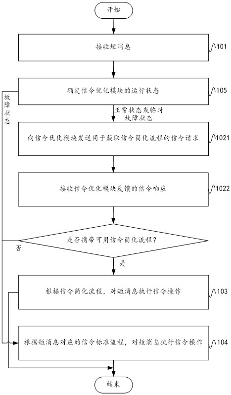 Message processing method, electronic equipment and storage medium