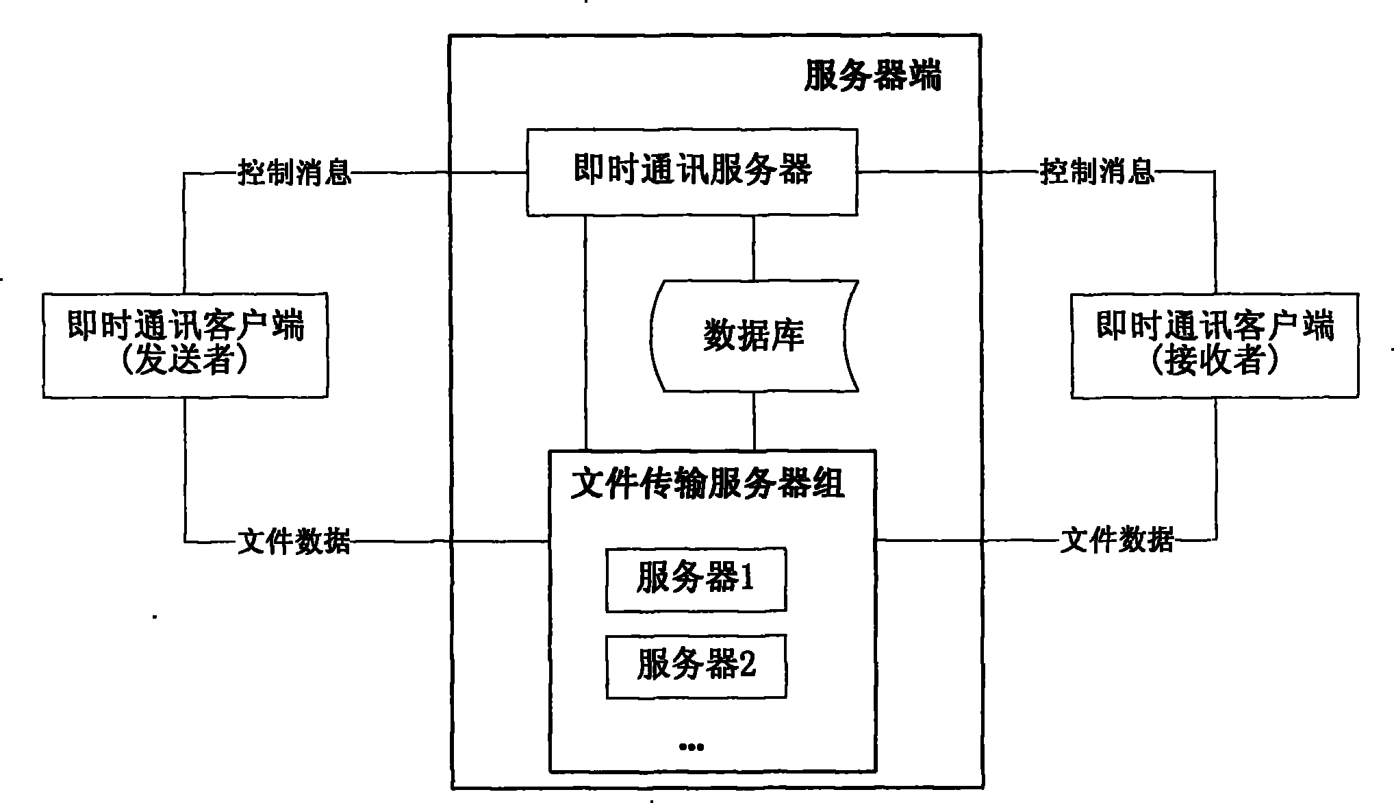 A method and system for transferring files in instant communication tool