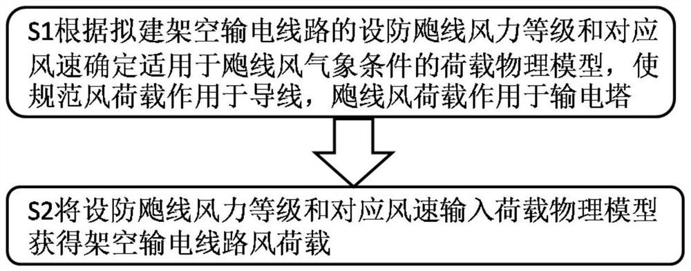 Overhead transmission line squall line wind load calculation method, system, medium and equipment