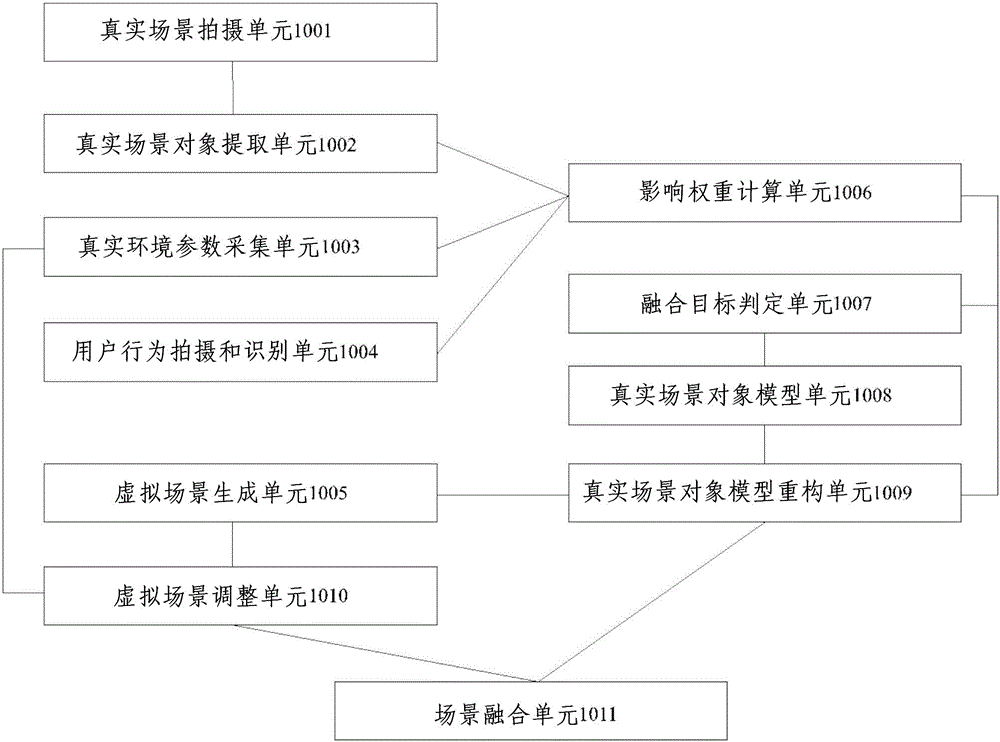 Model system and method for fusion of virtual scene and real scene