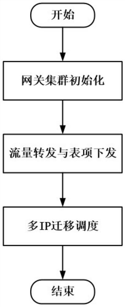 Cloud computing network flow robust forwarding method based on a gateway cluster