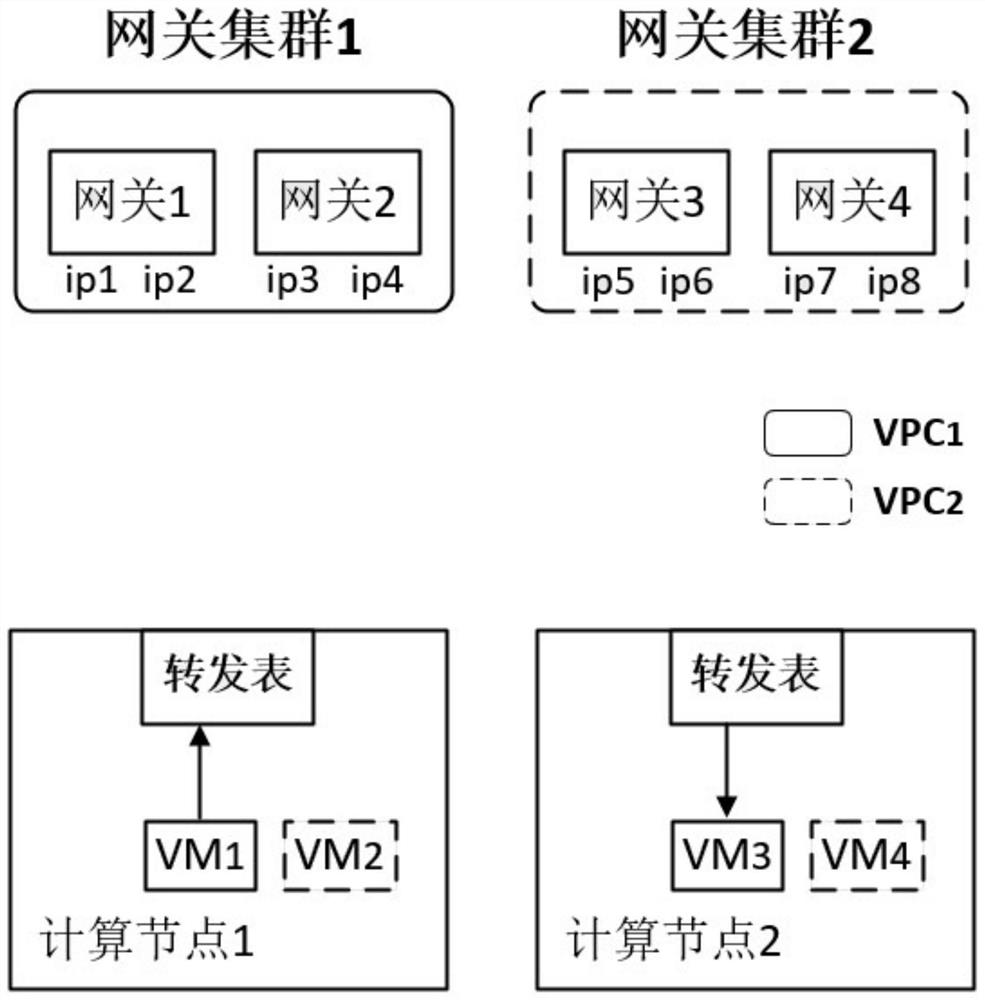 Cloud computing network flow robust forwarding method based on a gateway cluster