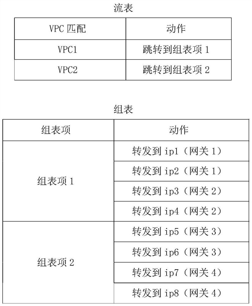 Cloud computing network flow robust forwarding method based on a gateway cluster