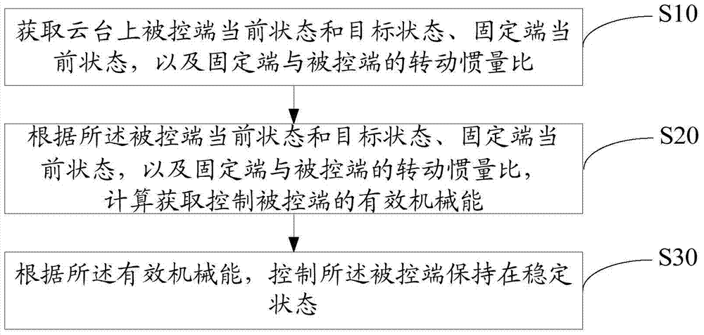 PTZ control method and device