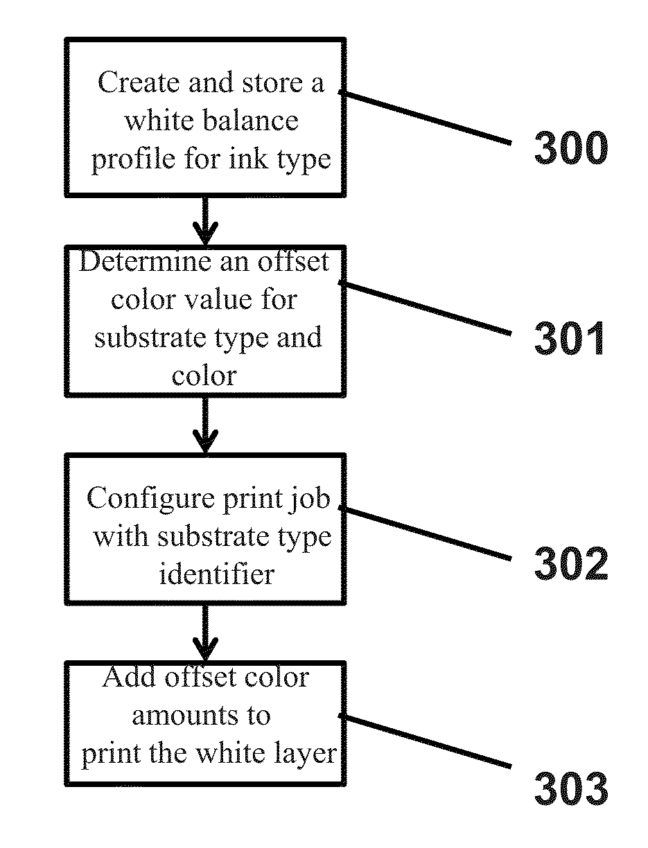 Multilayer white printing with white-balance