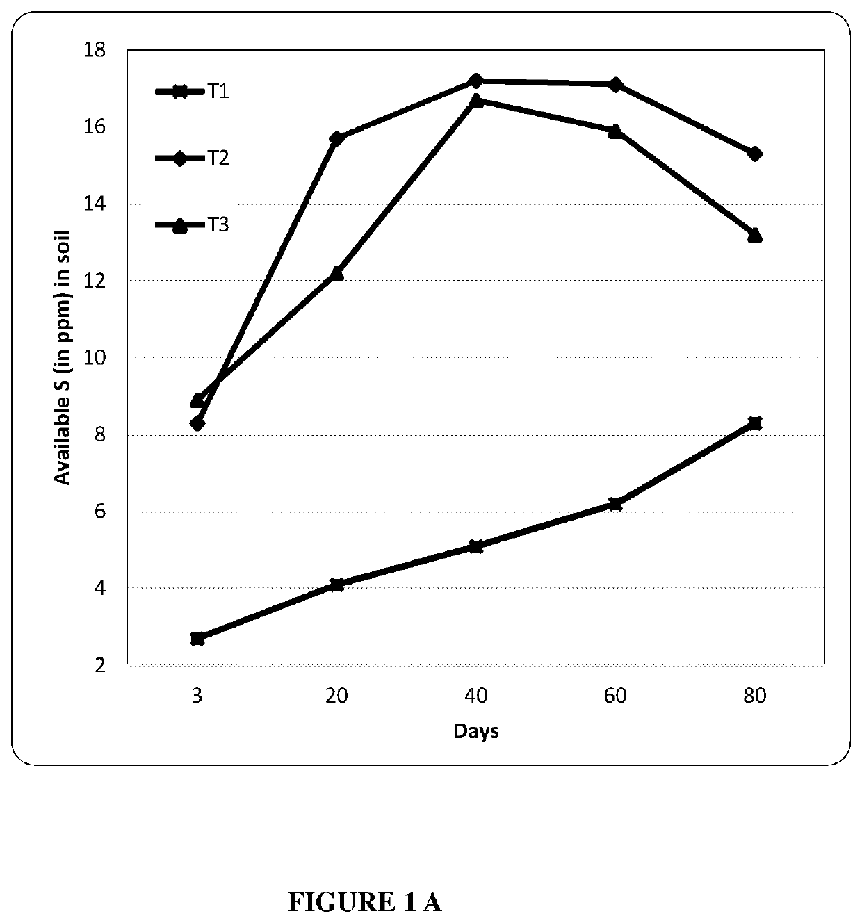 Novel crop nutrition and fortification composition