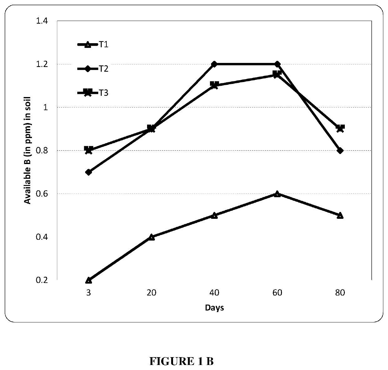 Novel crop nutrition and fortification composition