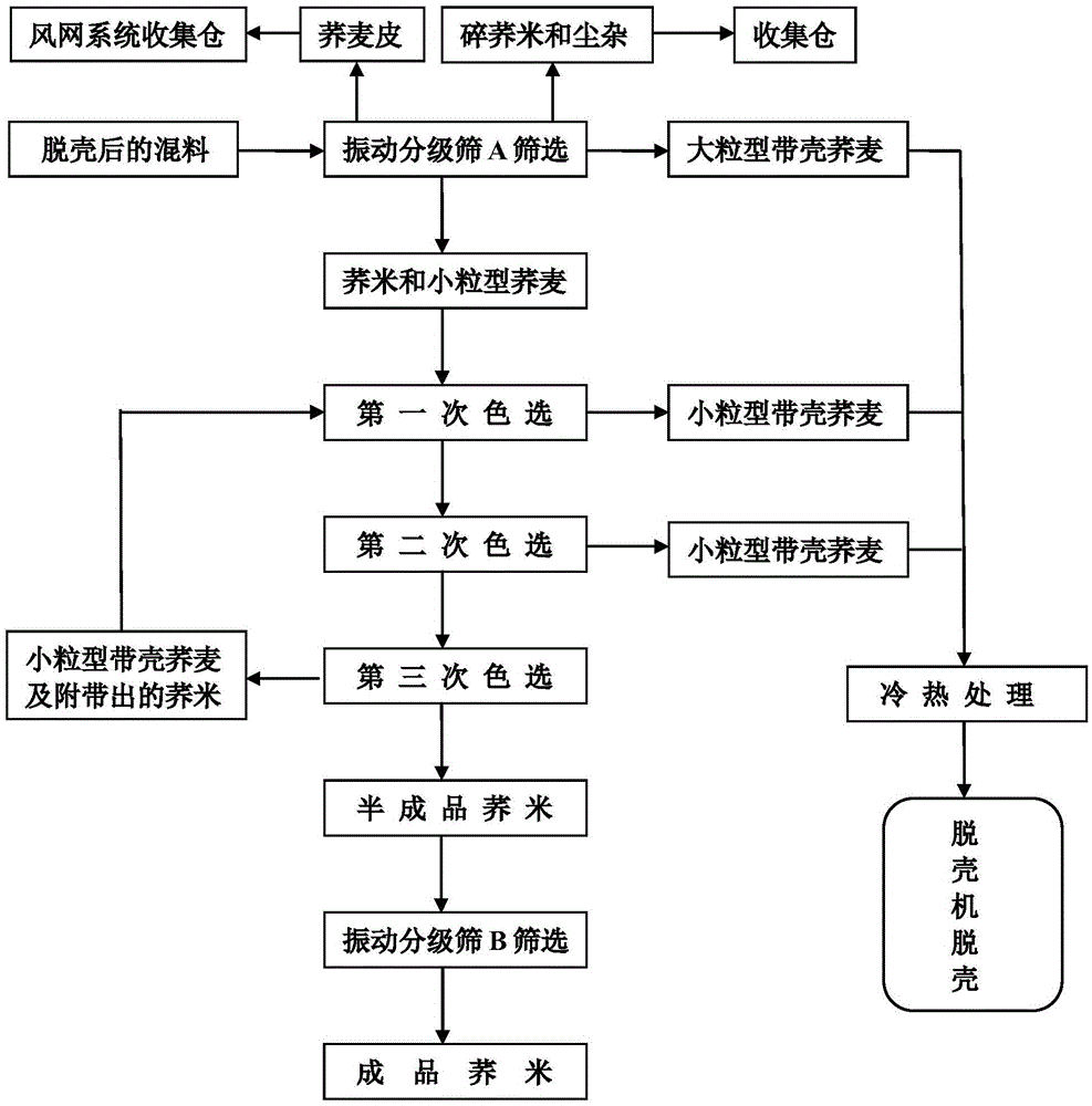 Buckwheat grain processing technology