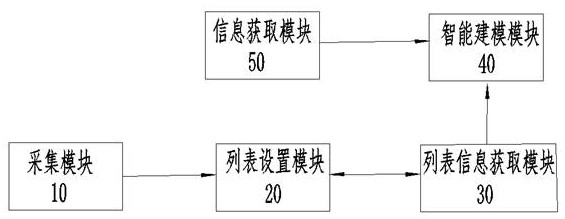 Intelligent modeling system, method and device of list type frame structure and electronic equipment