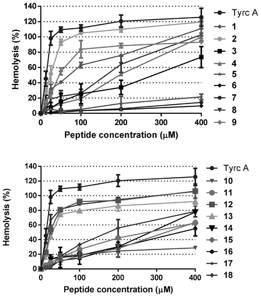 A kind of cyclic antimicrobial peptide analogue rich in positive charge and its application