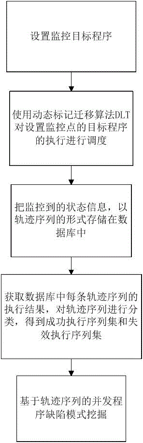 Discovering method for defect mode in concurrent program