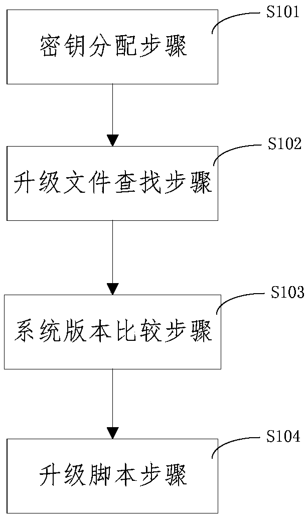 USB interface-based unmanned ship system automatic upgrading method