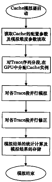 Cache simulator based on GPU and time parallel speedup simulating method thereof