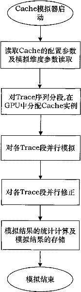 Cache simulator based on GPU and time parallel speedup simulating method thereof