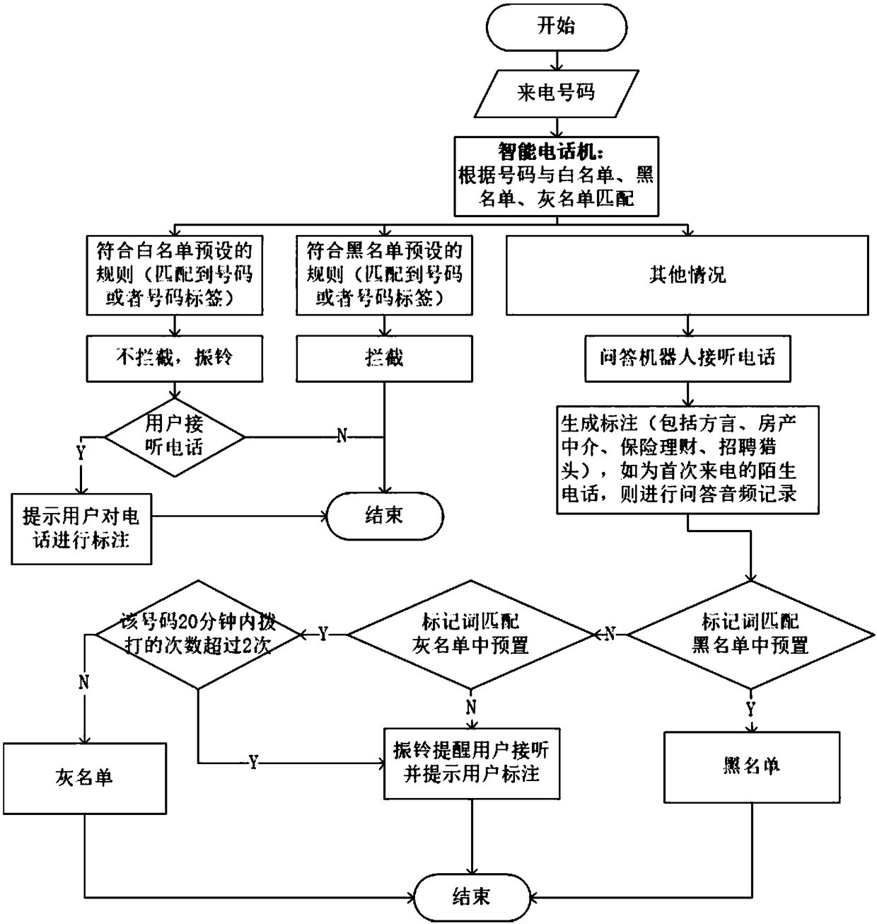 Anti-fraud and anti-harass fixed-line telephone based on intelligent question-answering system