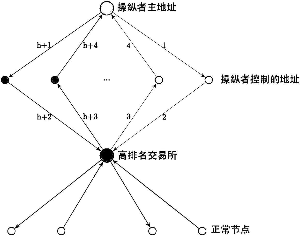 Address ranking system based on block chain transaction network and construction method thereof