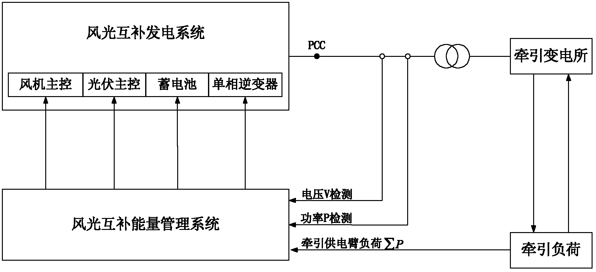 A wind-solar hybrid power supply system for traction power supply