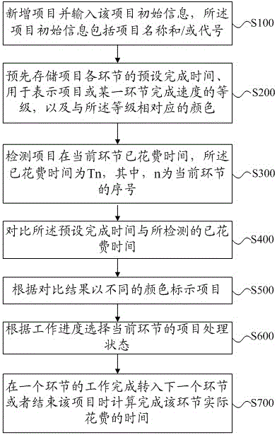 Project progress monitoring prompting method and system