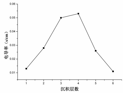 Floating bead based polypyrrole conductive composite with adjustable conductivity and preparation method thereof