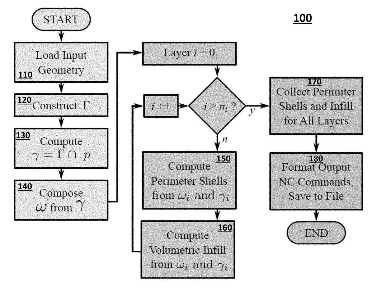 Implicit method and an algorithm for flexible functionally tailorable slicing for additive manufacturing