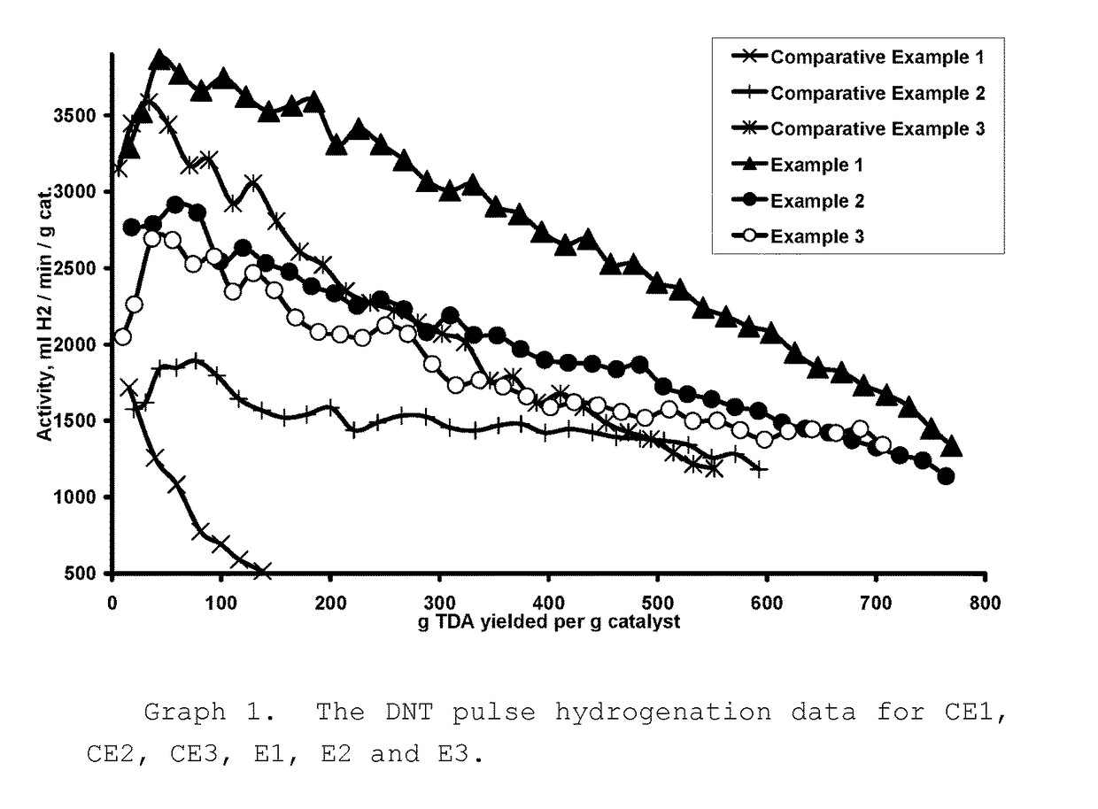 Activated base metal catalysts