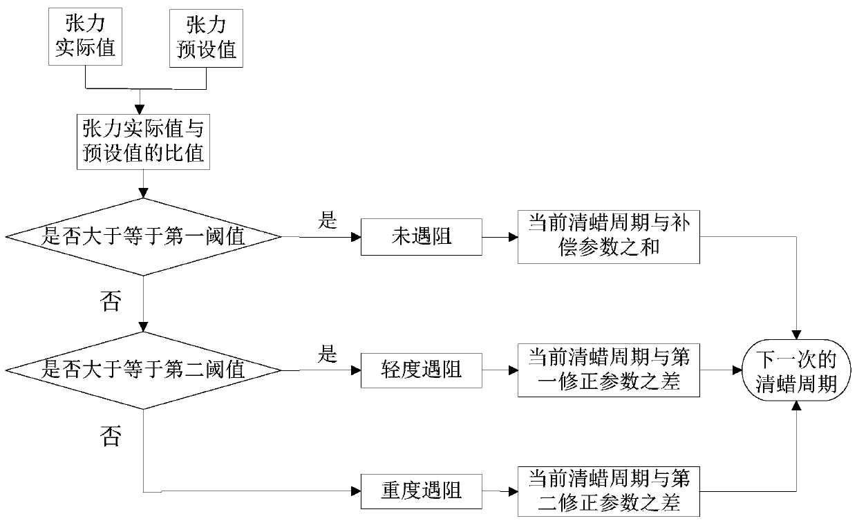 Method and system for determining paraffin removal period of oil well