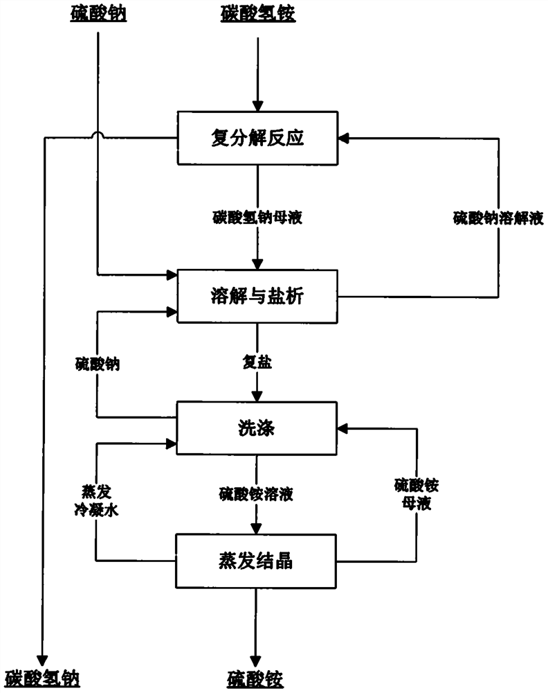 Novel method for preparing sodium bicarbonate and co-producing ammonium sulfate from sodium sulfate