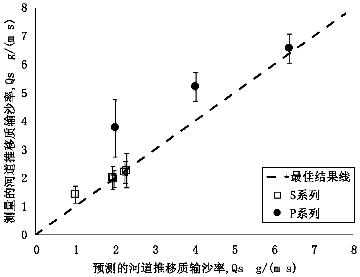 Method for predicting bed load sediment transport rate of riverway with vegetation communities