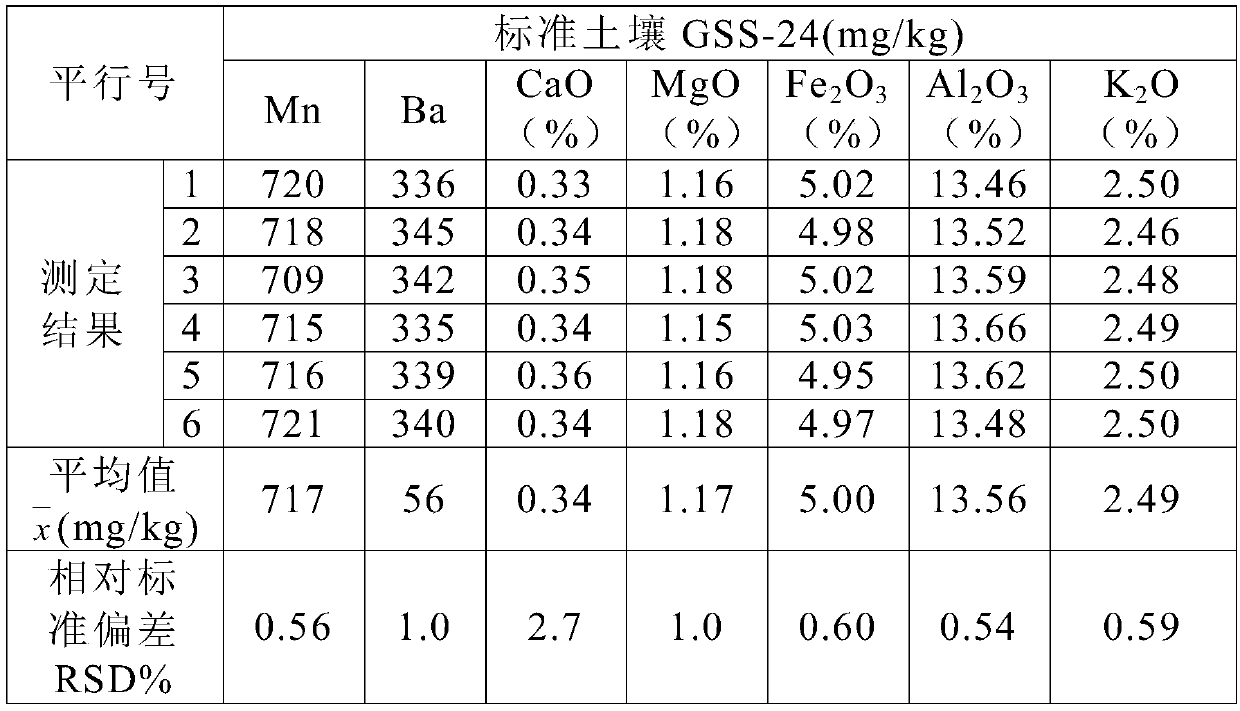 Soil alkali fusion pretreatment method