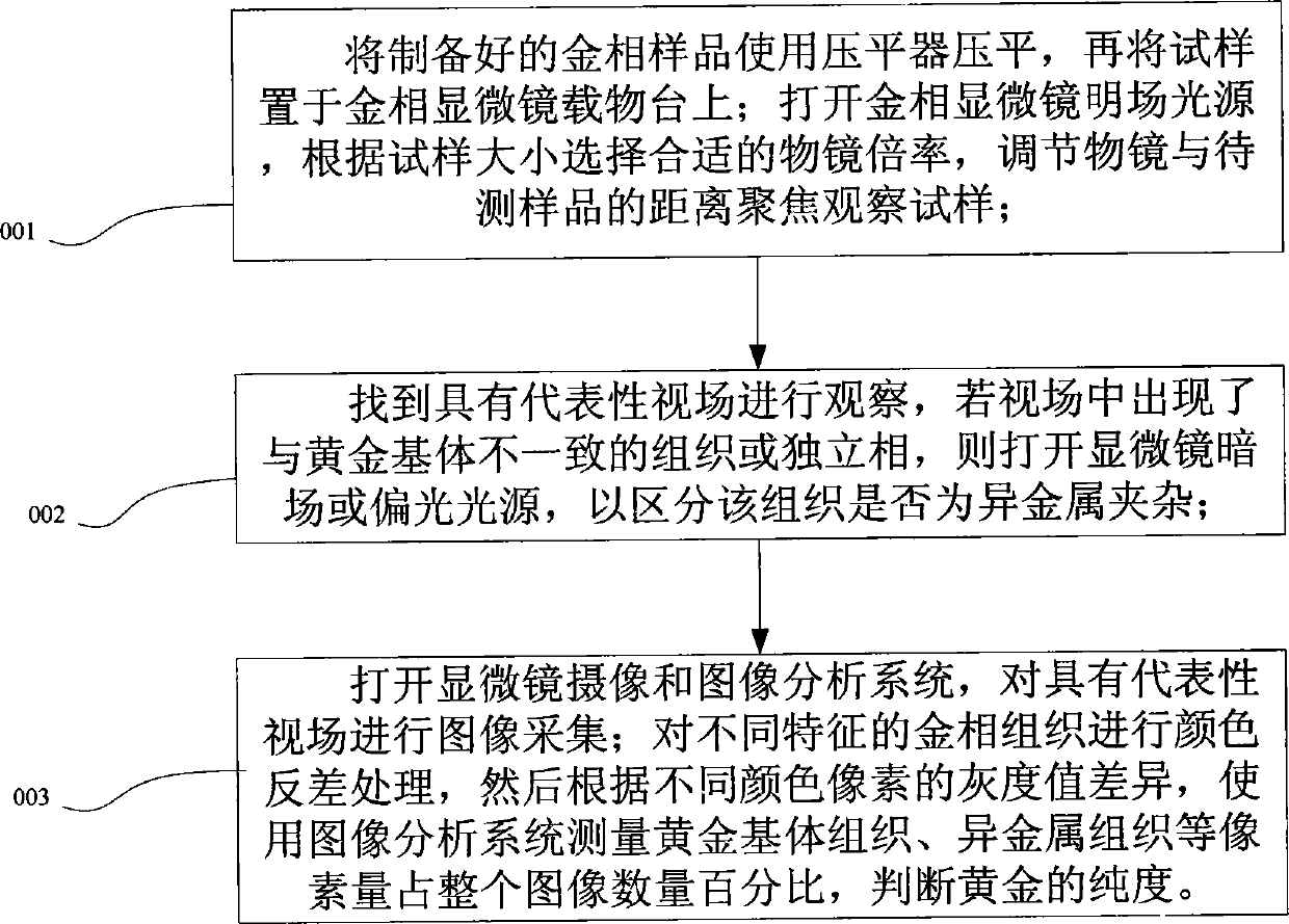 Metallographic analysis method for gold detection